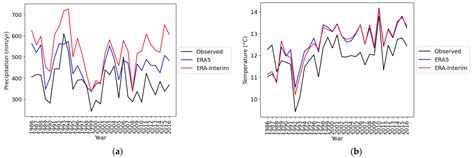 ERA5 and ERA-Interim Data Processing for the GlobWat Global ...