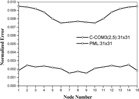 Image result for Stops Normalized Field