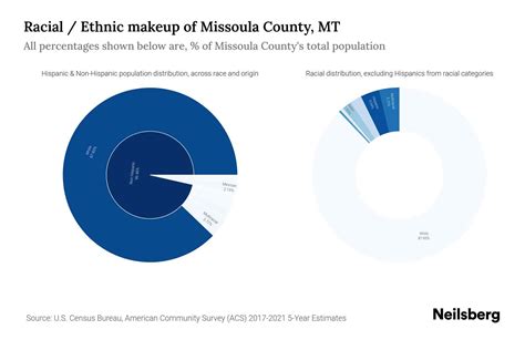 Missoula County, MT Population by Race & Ethnicity - 2023 | Neilsberg