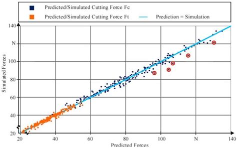 A Data-Driven Approach for Cutting Force Prediction in FEM Machining ...