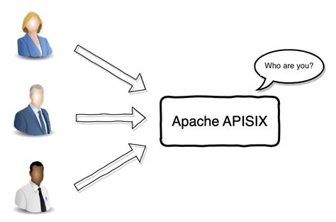 Image result for API Gateway Authentication