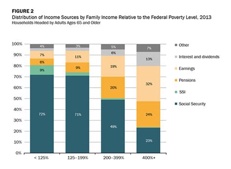 Low-Income Older Adults Face High Housing Costs and Financial Challenges