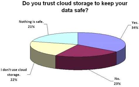 Majority Indians trust cloud storage with their data