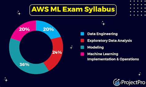 AWS Machine Learning Certification 的图像结果