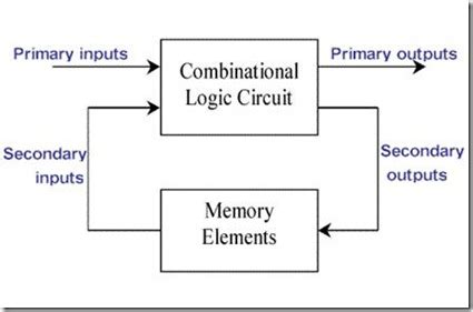 Digital Logic Circuits - SYNCHRONOUS SEQUENTIAL CIRCUIT ~ Vidyarthiplus ...