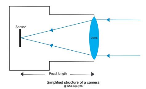 Camera Structure 的图像结果