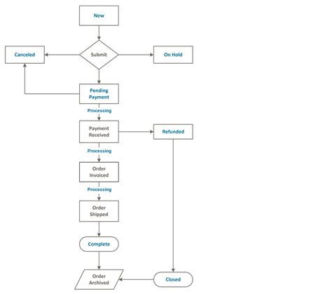 Order status | Adobe Commerce