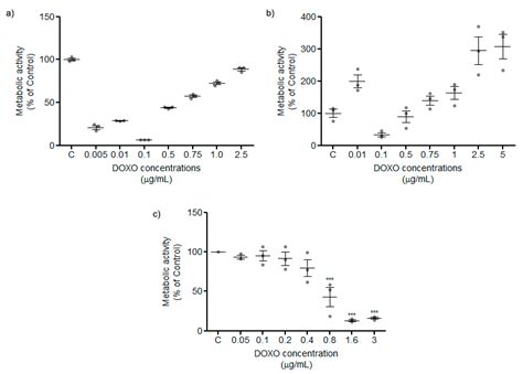 Avoiding the Interference of Doxorubicin with MTT Measurements on the ...