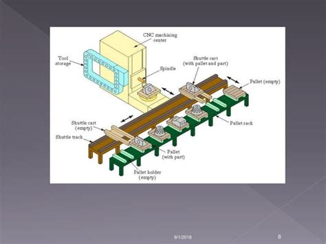 Image result for Flexible Manufacturing System Examples