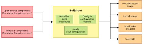 Image result for Buildroot Output