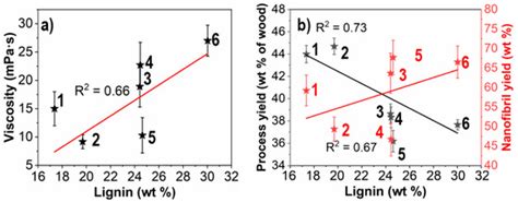 The Effect of High Lignin Content on Oxidative Nanofibrillation of Wood ...