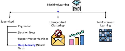 Image result for Branches of Machine Learning