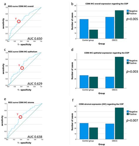 The Immune Checkpoint Receptor CD96: A Local and Systemic Immune ...