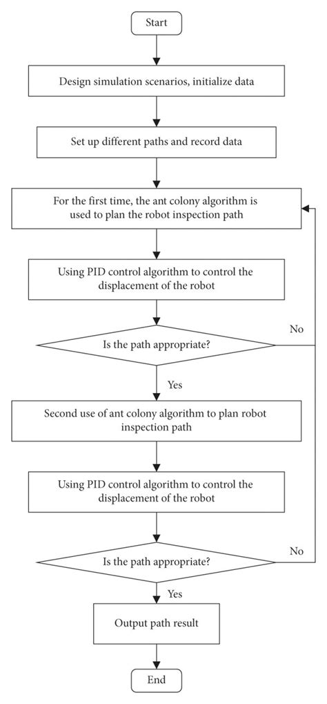 Image result for PID Control Algorithm