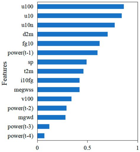 Short-Term Wind Power Prediction Based on LightGBM and Meteorological ...