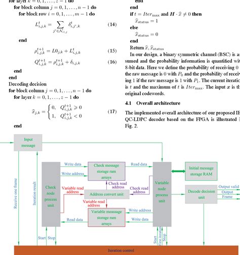 Image result for LDPC Encoder and Decoder