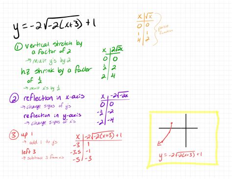 Graphing a Function Using Transformations 的图像结果