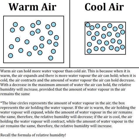 Image result for Humidity Example