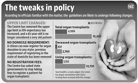 New Organ Transplantation Guidelines - chronicleindia.in