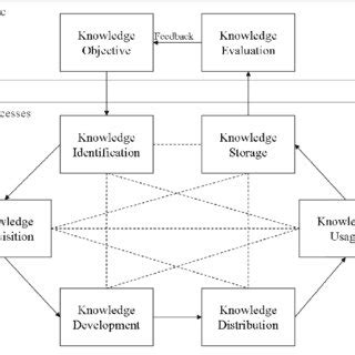 Knowledge Management Modules 的图像结果
