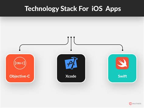 Image result for iOS. View Stack