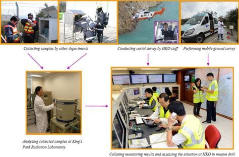 Radiation Monitoring and Assessment in Hong Kong