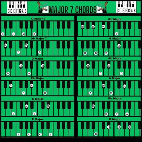 11 Piano notes Chart ideas | piano, chart, notes