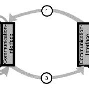 Image result for Continuous Communication Process
