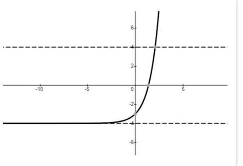 Value of y increases exponentially from y = - 4 to y = + 4 , then plot ...