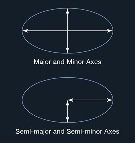 Major Semi Axis