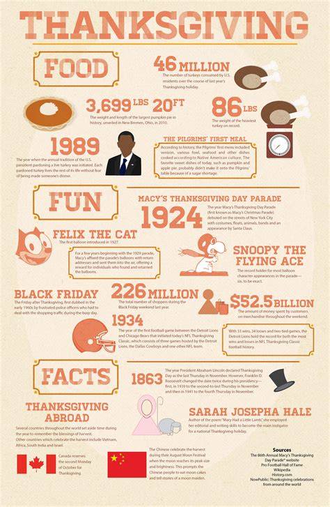 Infographic: Thanksgiving - Food, Fun and Facts | Thanksgiving facts ...
