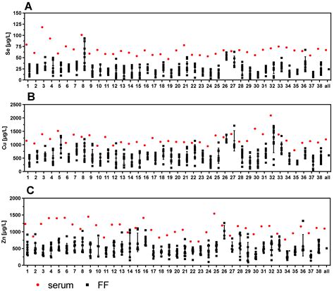Pronounced Trace Element Variation in Follicular Fluids of Subfertile ...