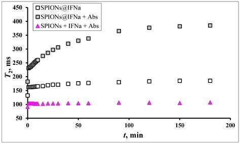 Magnetic Relaxation Switching Assay Using IFNα-2b-Conjugated ...