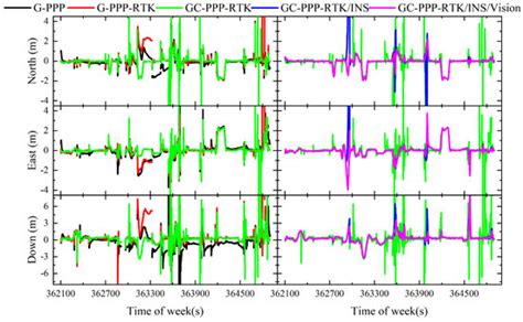 Integration of Multi-GNSS PPP-RTK/INS/Vision with a Cascading Kalman ...