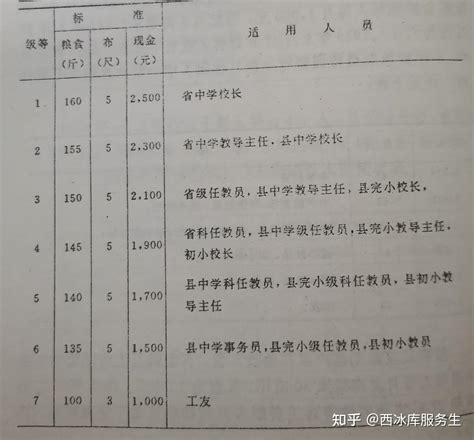 吉林省工资制度史简述 —— 供给制（1946.3–1955.9） - 知乎