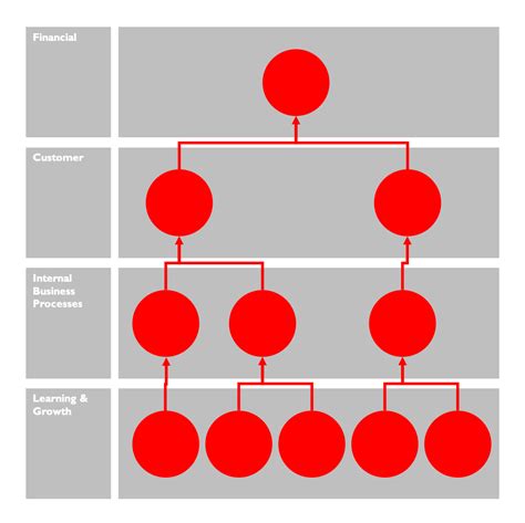 Balanced Scorecard Strategy Map 的图像结果