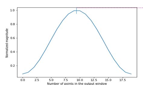 Image result for Hamming Window MATLAB