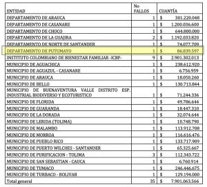 Putumayo entre los más incumplidos en la ejecución del PAE del año 2021