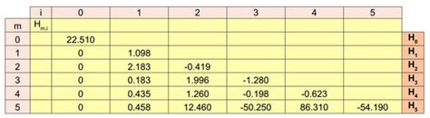 Physically Consistent Scar Tissue Dynamics from Scattered Set of Data ...
