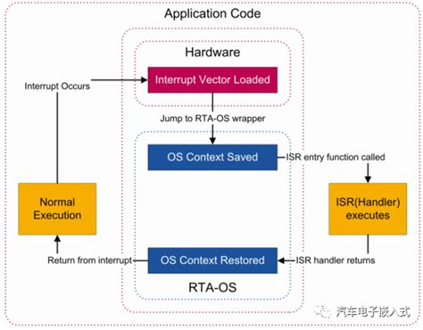 符合AUTOSAR标准的RTA-OS--Interrupts详解-电子工程专辑