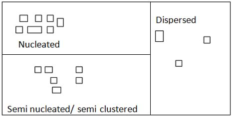 Types and Patterns of Rural Settlements - Geography Optional for UPSC ...