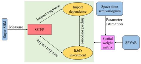 Space–Time Effect of Green Total Factor Productivity in Mineral ...