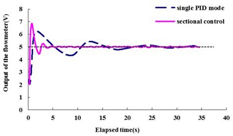 Closed-Loop Control of Chemical Injection Rate for a Direct Nozzle ...