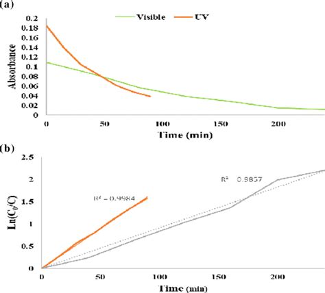 Image result for Absorbance Over Time Graph