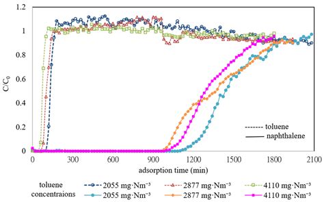 Enhanced Adsorption of Gaseous Naphthalene by Activated Carbon Fibers ...