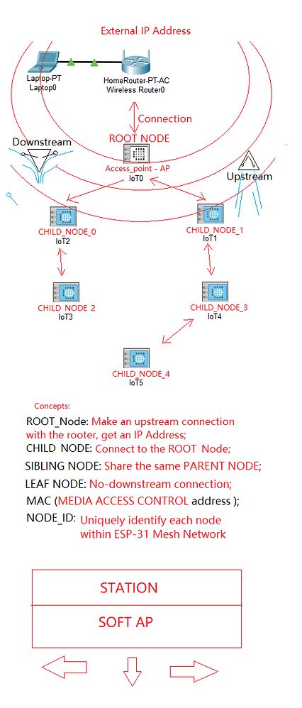 Image result for Mesh Network Arduino