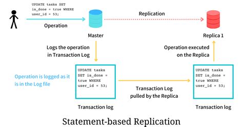 Image result for Replication Script
