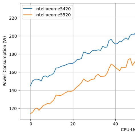 Image result for CPU Power Consumption Comparison