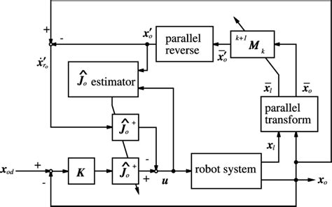 Image result for Create with Control Blocks