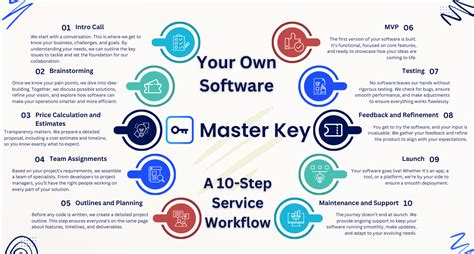 How to Make a Own Software 的图像结果